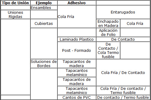 uso de ashesivos